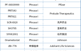 “合成致死”新兴靶点——PRMT5研发几何？