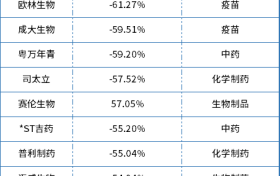 年度盘点：2022年A股药企跌幅TOP10，疫苗有了难兄难弟，中药正在去糟除粕