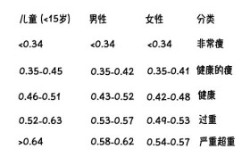 减肥只看BMI？这个数据很重要！